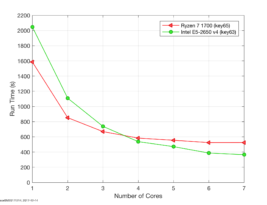 Ryzen 7 1700 Verses Xeon E5-2650v4 for CFD-ACE+ VoF