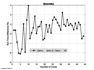 Comparison of OpenFOAM run times with spectre/meltdown fixes disabled (option 1) and enabled (option 2).