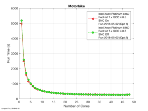 Raw run times for the Motor Bike Benchmark with SNC on and off.