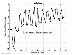 Figure 2 – Runtime difference with SNC on (Option1) and SNC off (Option2).