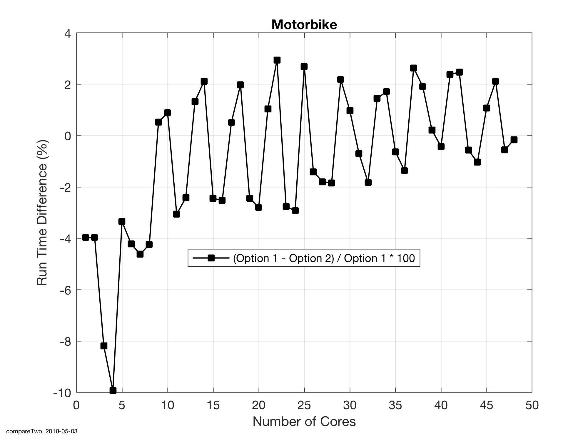 Figure 2 – Runtime difference with SNC on (Option1) and SNC off (Option2).