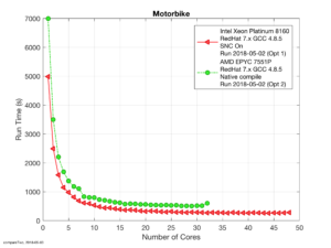 Figure 1 – Raw run times for the Xeon Platinum 8160 and the AMD EPYC 7551P
