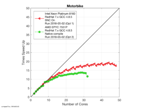 Figure 3 – scale out performance for the times for the Xeon Platinum 8160 and the AMD EPYC 7551P.