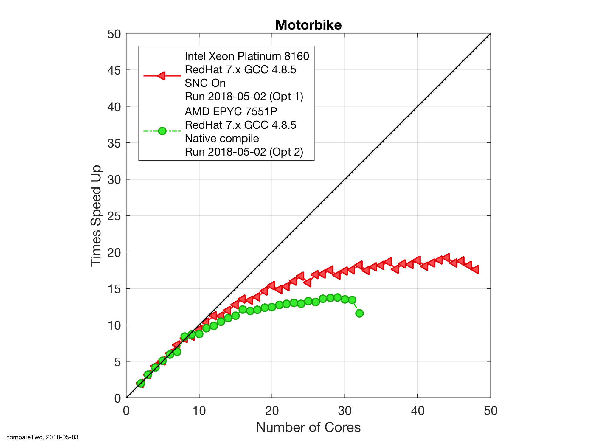 Figure 3 – scale out performance for the times for the Xeon Platinum 8160 and the AMD EPYC 7551P.