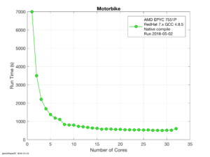 Figure 1 – Raw run time for the motor bike benchmark on an AMD EPYC 7551P.