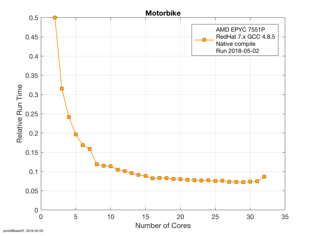 First OpenFOAM Tests On An EPYC 7551P – Open Fluids