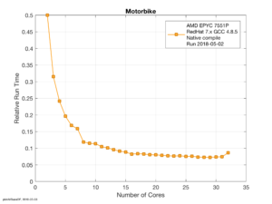 Figure 2 – Relative run time for the motor bike benchmark on an AMD EPYC 7551P.