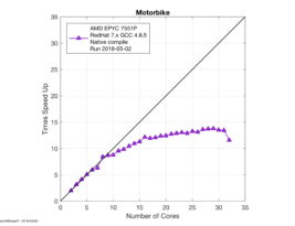 First OpenFOAM Tests On An EPYC 7551P