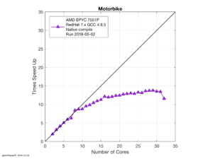 Figure 3 – Runtime scale out of the AMD EPYC 7551P.