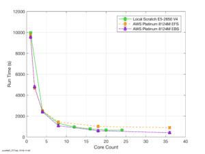 Local scratch run times compared with EFS and EBS on AWS