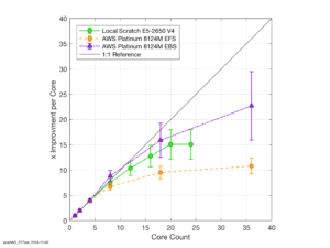 Performance increase with core count for local scratch verses AWS EFS and EBS